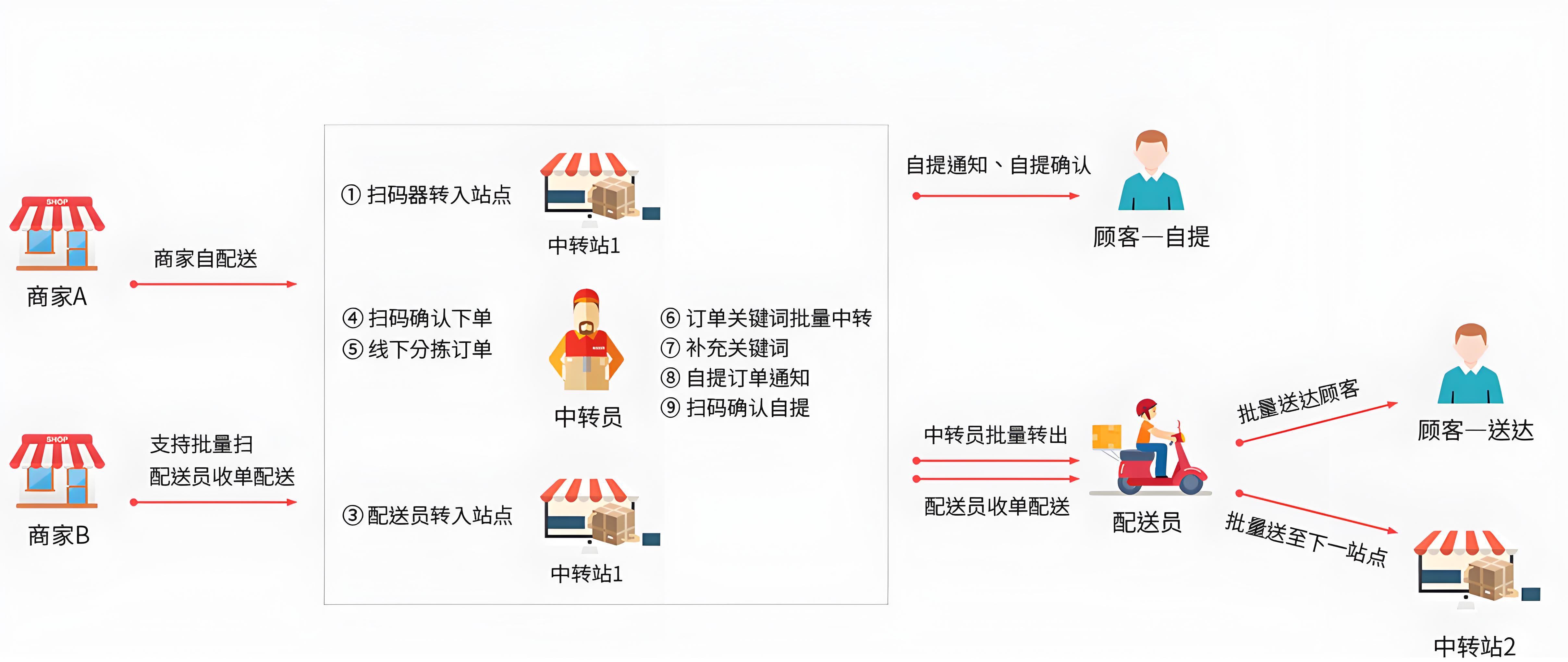 <b>同城跑腿配送外卖小程序的市场分析：商家如何通过开发小程序实现盈利</b>