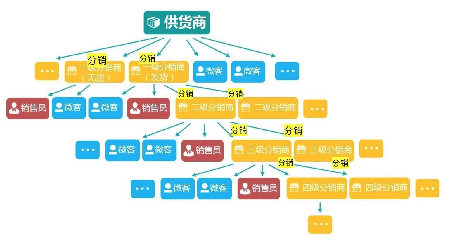 数字倍效分销商城系统开