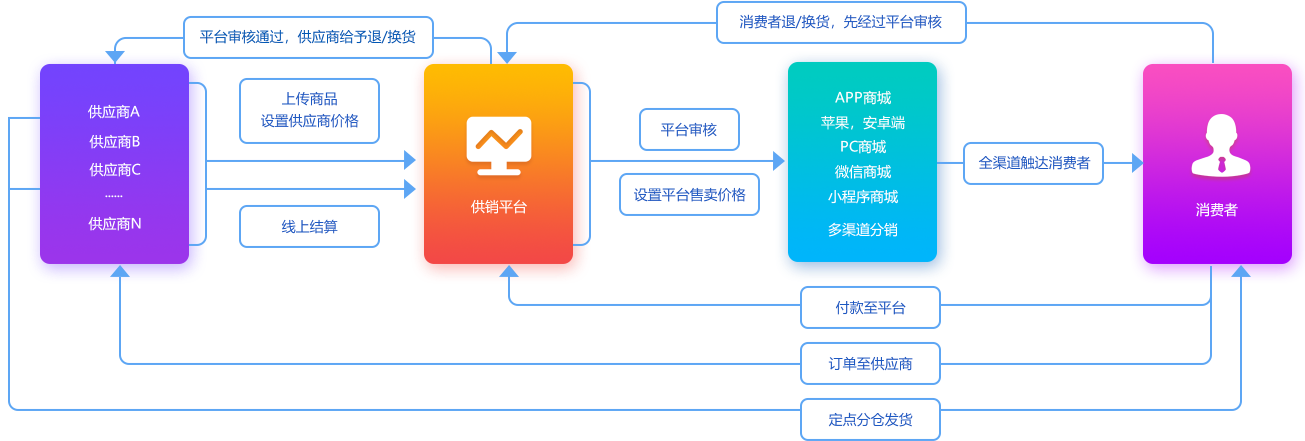 开发S2B2C商城详细介绍